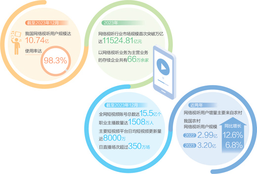 　數(shù)據(jù)來源：《中國(guó)網(wǎng)絡(luò)視聽發(fā)展研究報(bào)告（2024）》