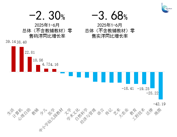 2025年1-6月整體圖書零售市場(chǎng)重點(diǎn)二級(jí)門類市場(chǎng)碼洋同比增長(zhǎng)率（開卷數(shù)據(jù)）